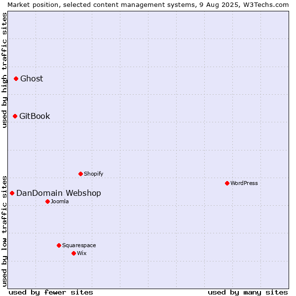 Market position of Ghost vs. GitBook vs. DanDomain Webshop