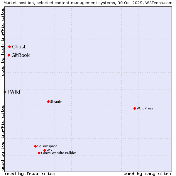 Market position of Ghost vs. GitBook vs. TWiki