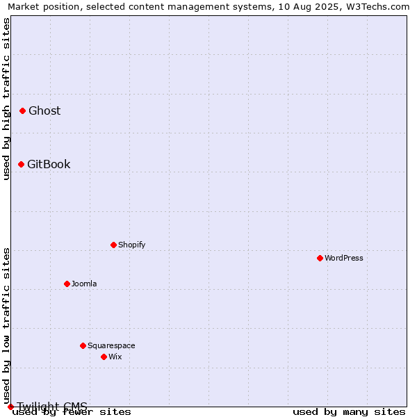 Market position of Ghost vs. GitBook vs. Twilight CMS