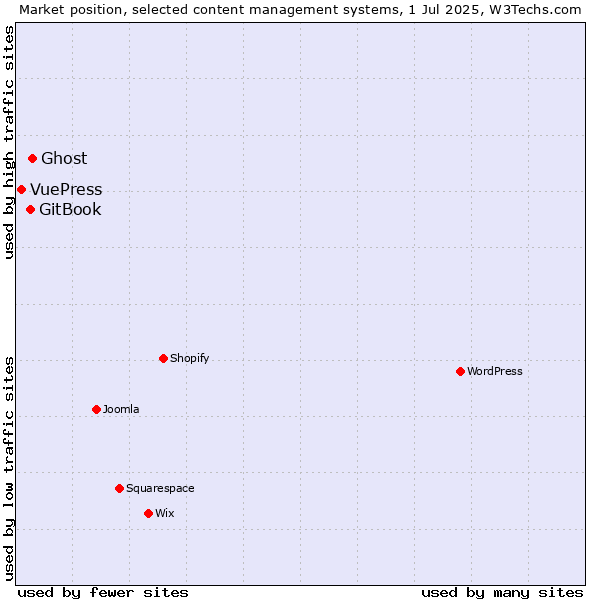 Market position of Ghost vs. GitBook vs. VuePress