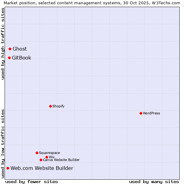 Market position of Ghost vs. GitBook vs. Web.com Website Builder