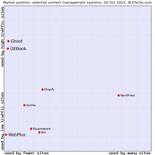 Market position of Ghost vs. GitBook vs. WebPlus