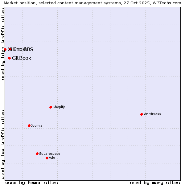 Market position of Ghost vs. GitBook vs. Xiuno BBS
