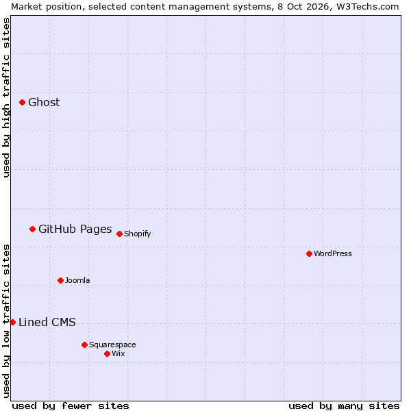 Market position of GitHub Pages vs. Ghost vs. Lined CMS