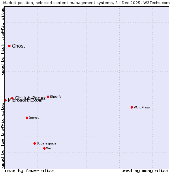 Market position of GitHub Pages vs. Ghost vs. Microsoft Excel