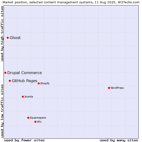 Market position of GitHub Pages vs. Ghost vs. Drupal Commerce
