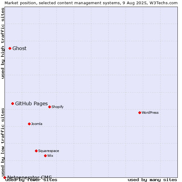 Market position of GitHub Pages vs. Ghost vs. Netgenerator CMS