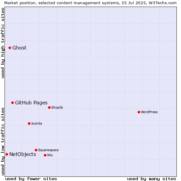Market position of GitHub Pages vs. Ghost vs. NetObjects