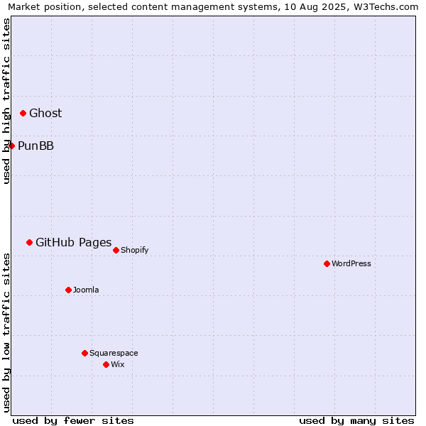 Market position of GitHub Pages vs. Ghost vs. PunBB