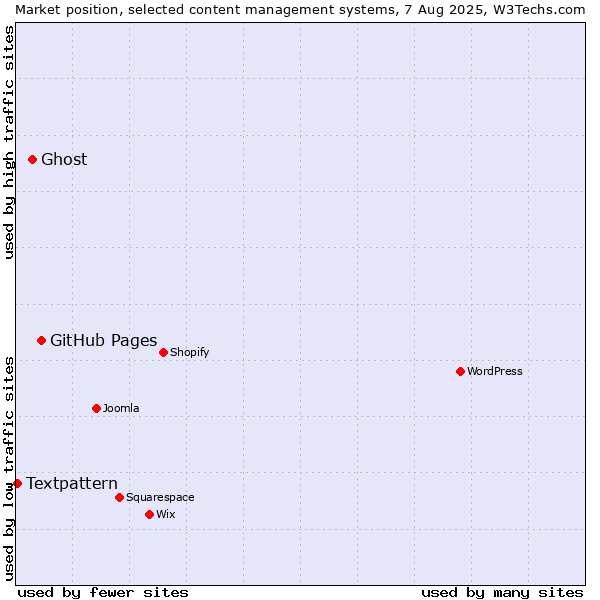 Market position of GitHub Pages vs. Ghost vs. Textpattern
