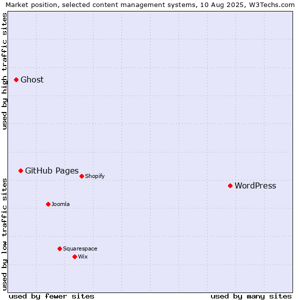 Market position of WordPress vs. GitHub Pages vs. Ghost