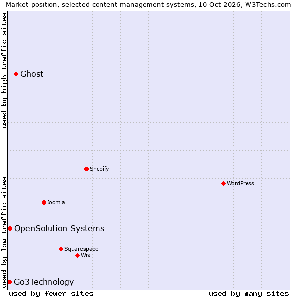 Market position of Ghost vs. OpenSolution Systems vs. Go3Technology