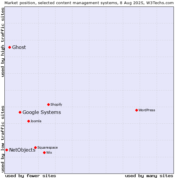 Market position of Google Systems vs. Ghost vs. NetObjects