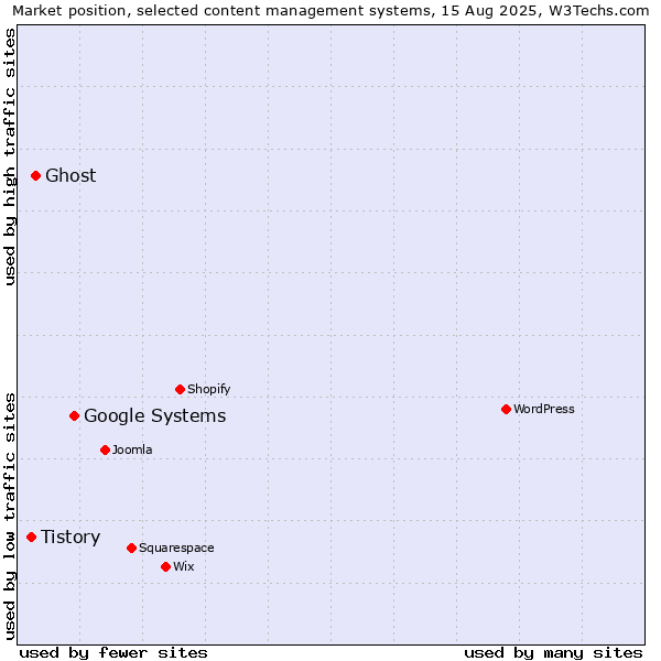 Market position of Google Systems vs. Ghost vs. Tistory