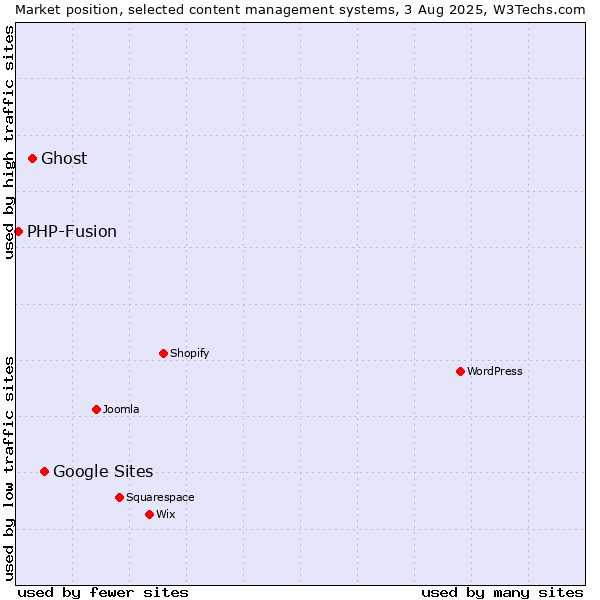 Market position of Google Sites vs. Ghost vs. PHP-Fusion