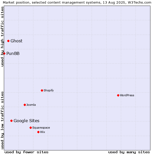 Market position of Google Sites vs. Ghost vs. PunBB