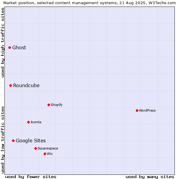 Market position of Google Sites vs. Roundcube vs. Ghost