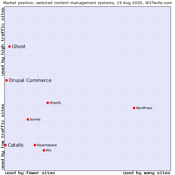 Market position of Ghost vs. Drupal Commerce vs. Catalis