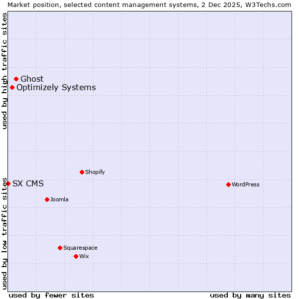 Market position of Ghost vs. Optimizely Systems vs. SX CMS