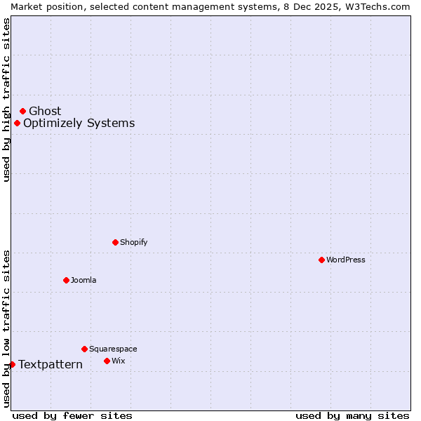 Market position of Ghost vs. Optimizely Systems vs. Textpattern