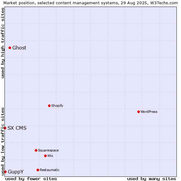 Market position of Ghost vs. GuppY vs. SX CMS