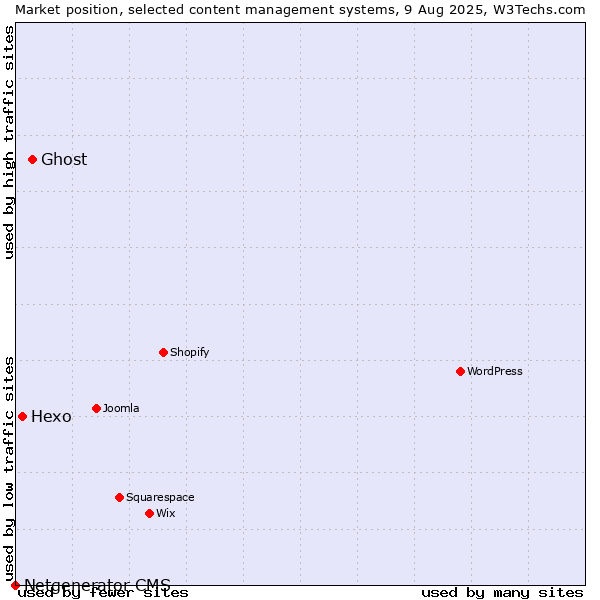 Market position of Ghost vs. Hexo vs. Netgenerator CMS