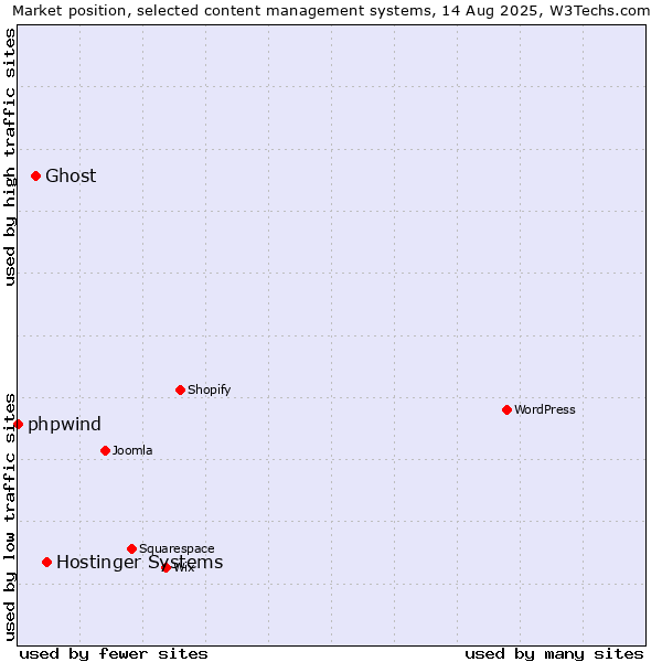Market position of Hostinger Systems vs. Ghost vs. phpwind