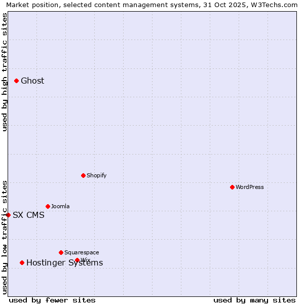 Market position of Hostinger Systems vs. Ghost vs. SX CMS