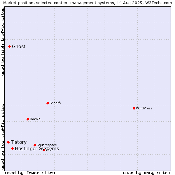 Market position of Hostinger Systems vs. Ghost vs. Tistory