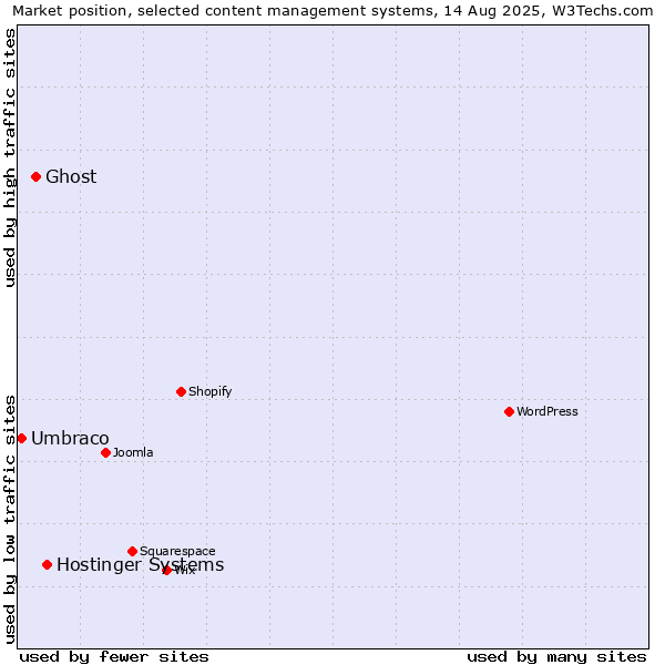 Market position of Hostinger Systems vs. Ghost vs. Umbraco