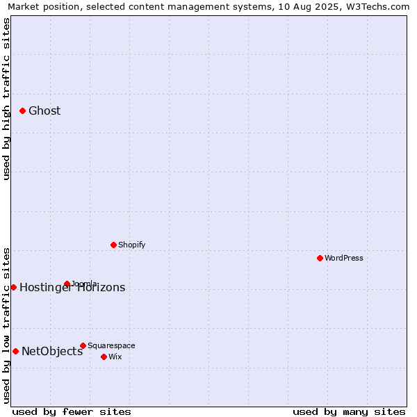 Market position of Ghost vs. NetObjects vs. Hostinger Horizons