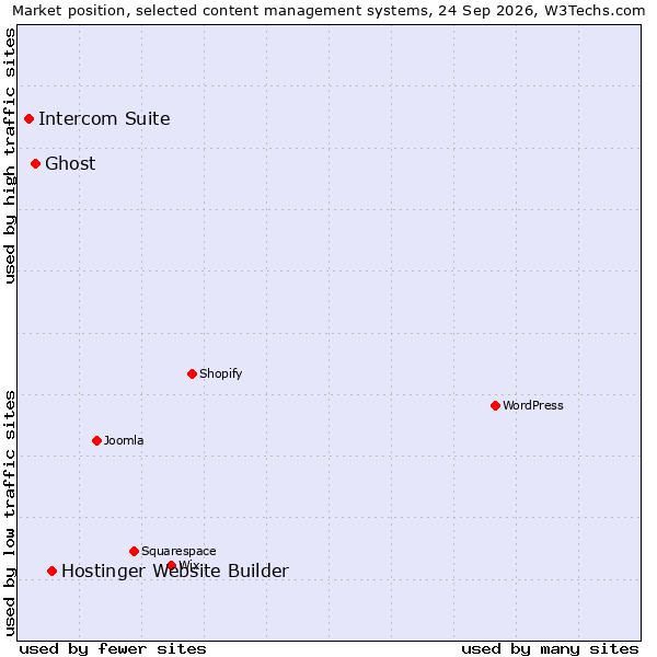 Market position of Hostinger Website Builder vs. Ghost vs. Intercom Suite