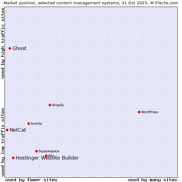 Market position of Hostinger Website Builder vs. Ghost vs. NetCat