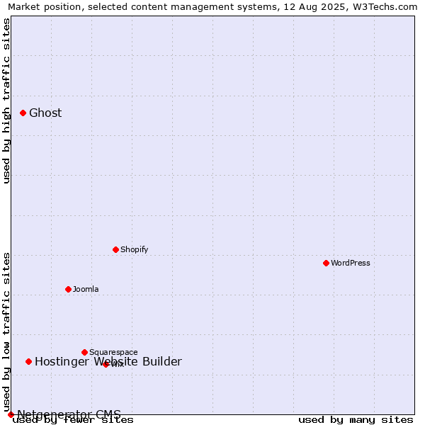 Market position of Hostinger Website Builder vs. Ghost vs. Netgenerator CMS