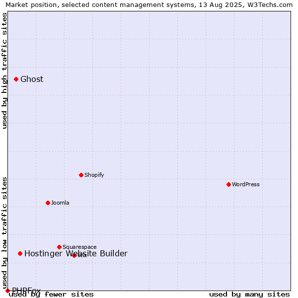Market position of Hostinger Website Builder vs. Ghost vs. PHPFox