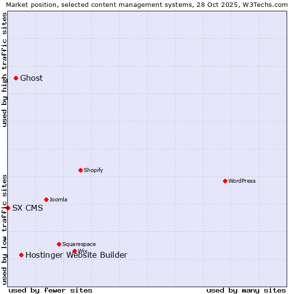 Market position of Hostinger Website Builder vs. Ghost vs. SX CMS