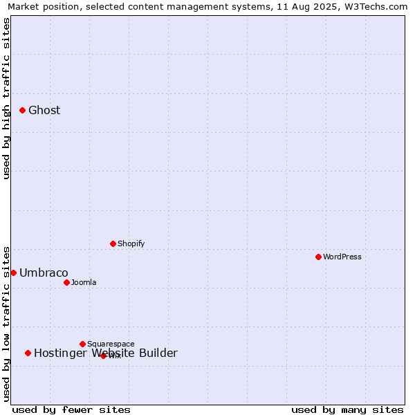 Market position of Hostinger Website Builder vs. Ghost vs. Umbraco