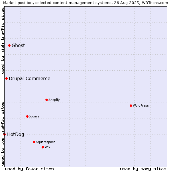 Market position of Ghost vs. Drupal Commerce vs. HotDog
