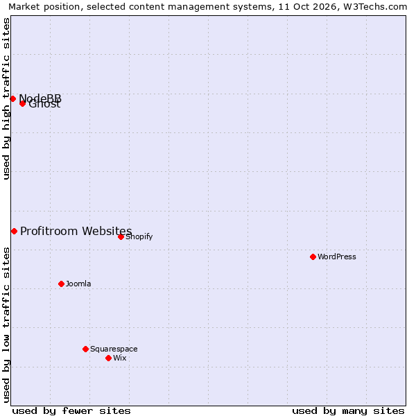 Market position of Ghost vs. Profitroom Websites vs. NodeBB