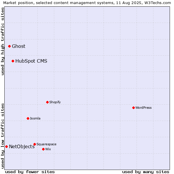 Market position of HubSpot CMS vs. Ghost vs. NetObjects