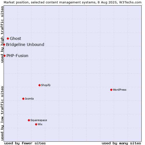 Market position of Ghost vs. PHP-Fusion vs. Bridgeline Unbound