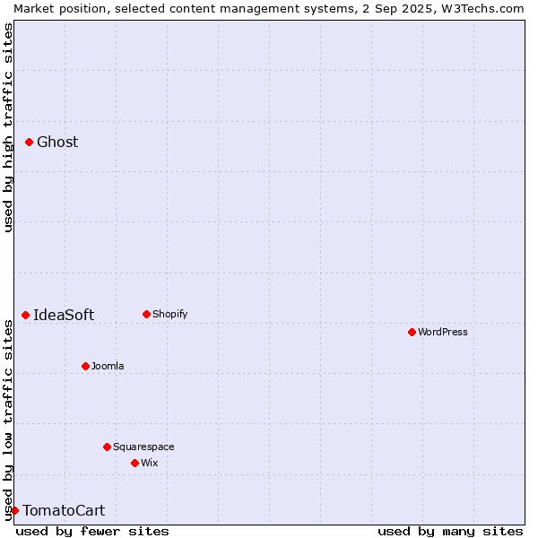 Market position of Ghost vs. IdeaSoft vs. TomatoCart