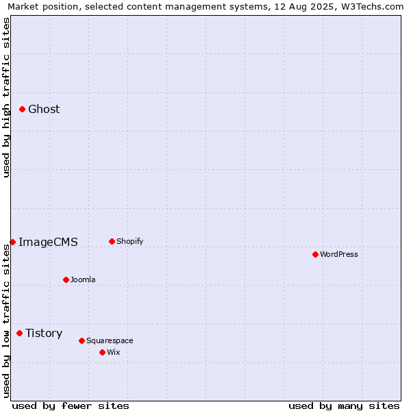 Market position of Ghost vs. Tistory vs. ImageCMS