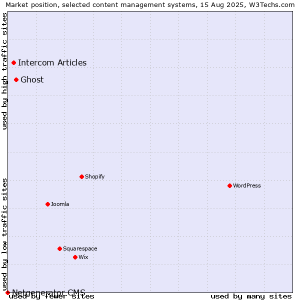 Market position of Ghost vs. Intercom Articles vs. Netgenerator CMS