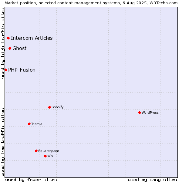 Market position of Ghost vs. Intercom Articles vs. PHP-Fusion
