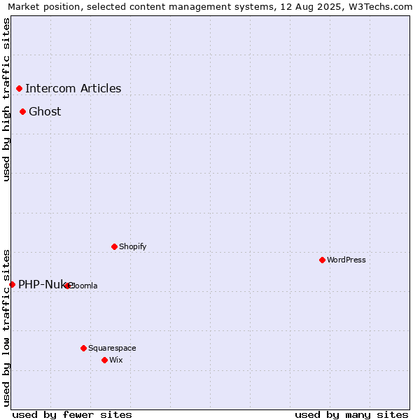 Market position of Ghost vs. Intercom Articles vs. PHP-Nuke