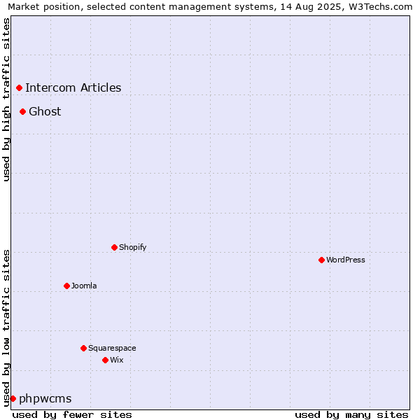 Market position of Ghost vs. Intercom Articles vs. phpwcms