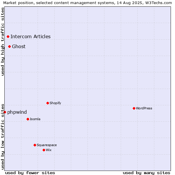 Market position of Ghost vs. Intercom Articles vs. phpwind