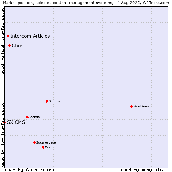 Market position of Ghost vs. Intercom Articles vs. SX CMS