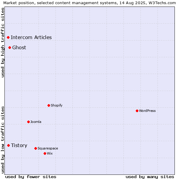 Market position of Ghost vs. Tistory vs. Intercom Articles